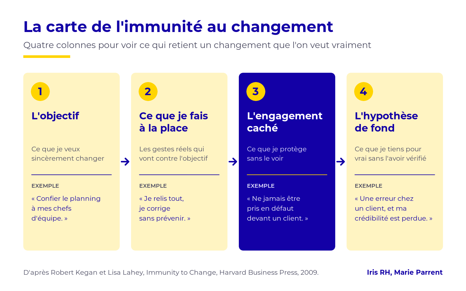La carte de l'immunité au changement : l'objectif, ce que je fais à la place, l'engagement caché, l'hypothèse de fond