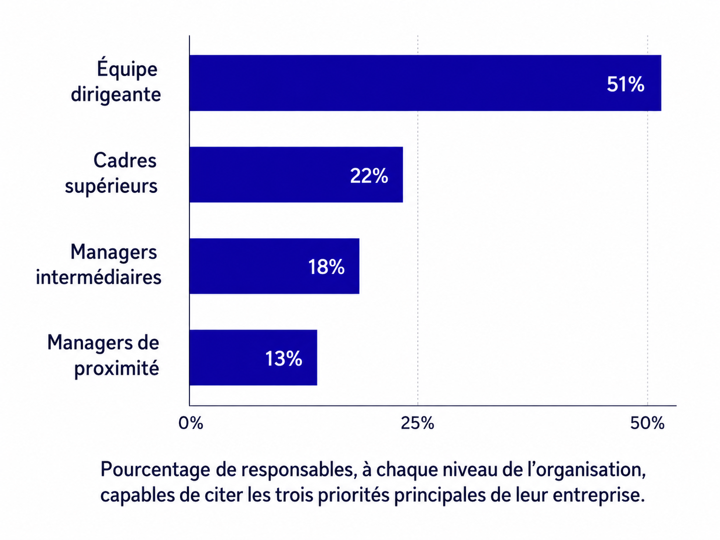 Seulement 28 % des managers connaissent les 3 priorités stratégiques de leur entreprise — MIT Sloan Management Review